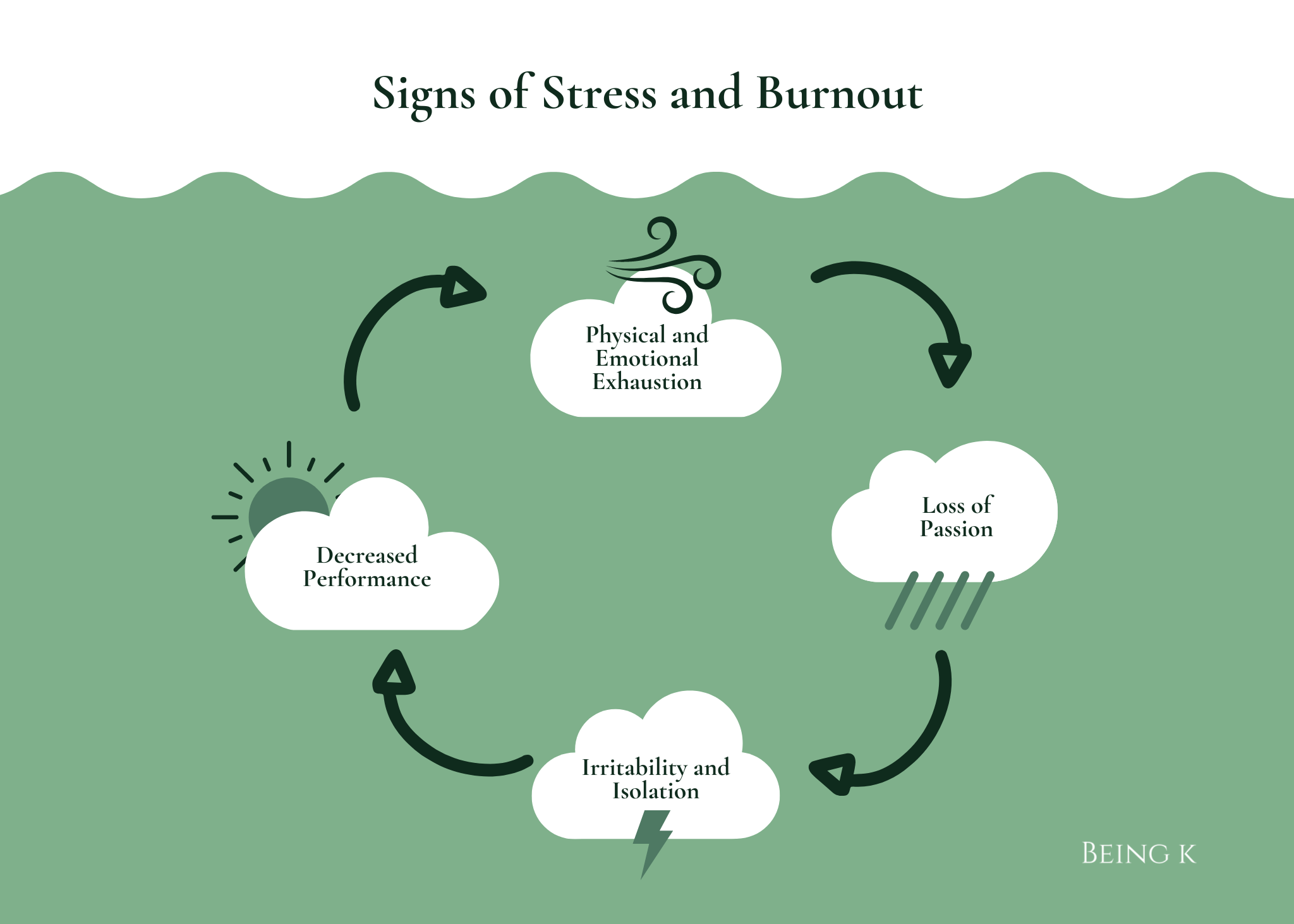 Infographic about the 5 signs of stress and burnout.