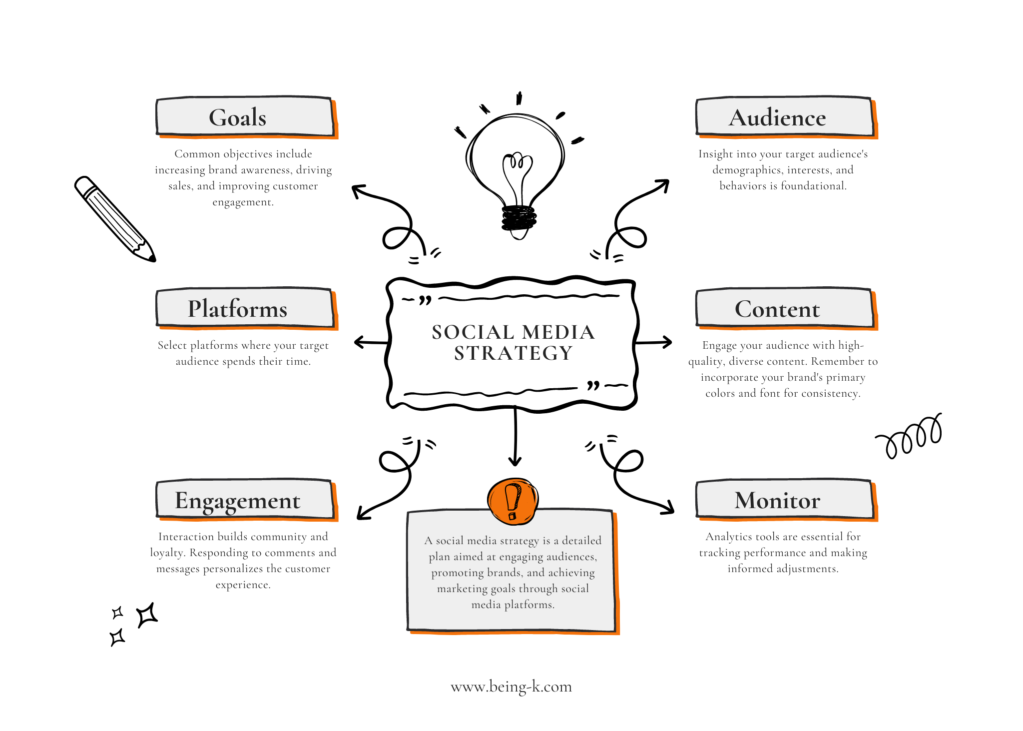 An infographic summarizing the 6 key areas of developing a winning social media strategy.