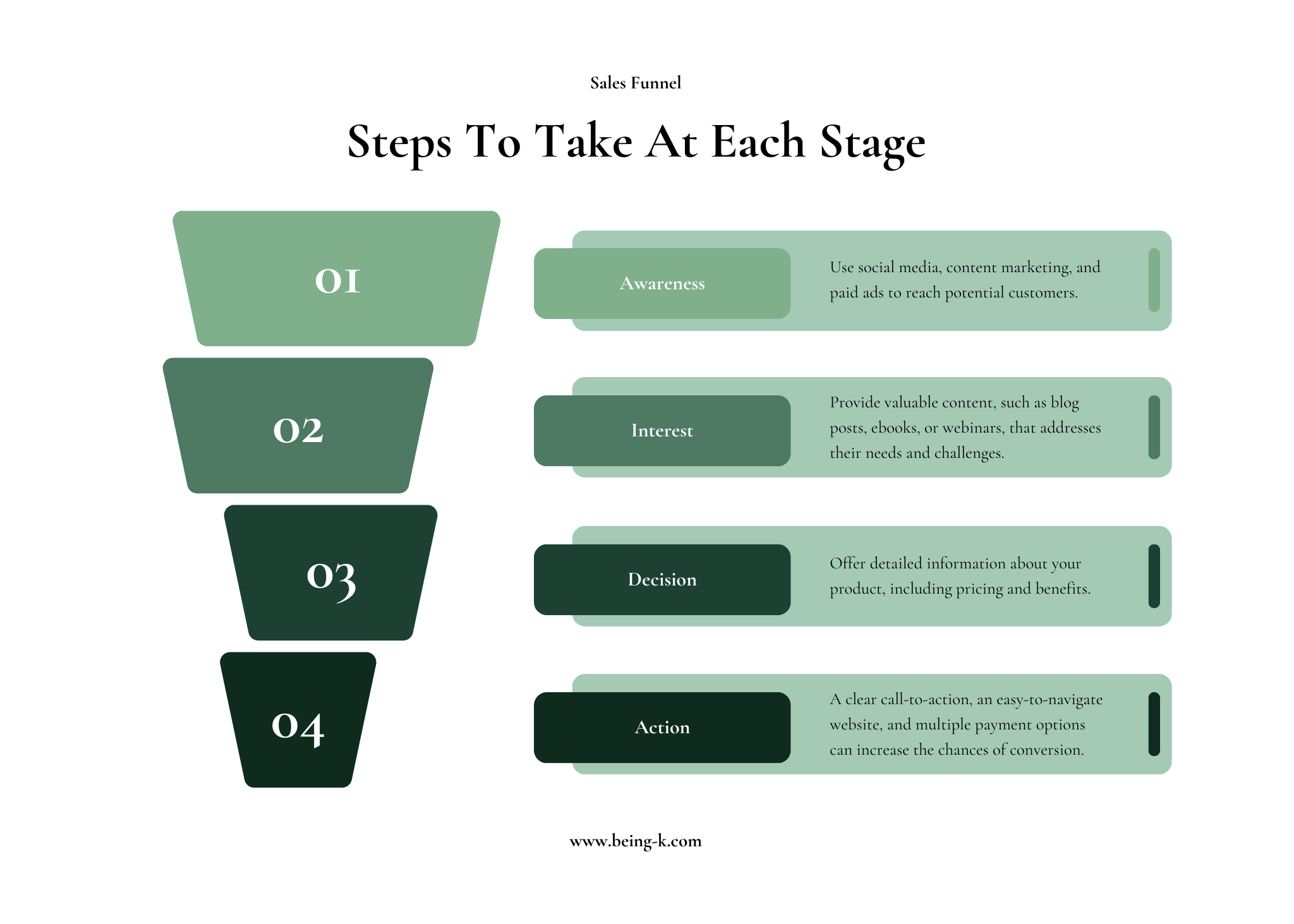 An infographic showing how to create a sales funnel.